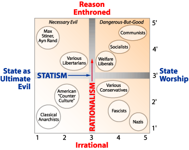 Pournelle political axes chart