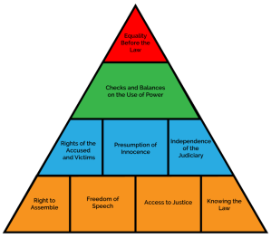Rule of Law pyramid